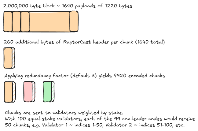 RaptorCast encoding and redundancy